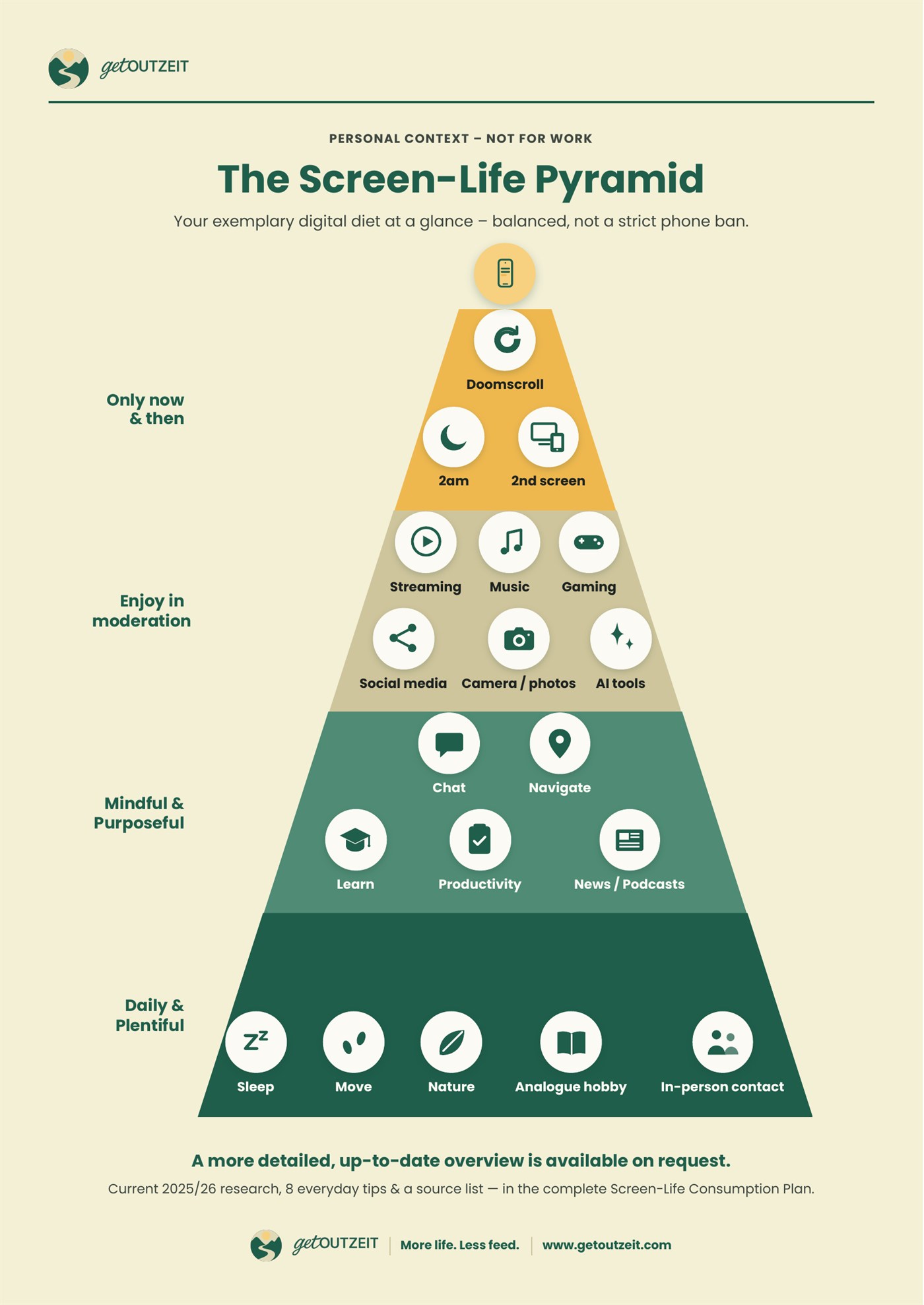 Die Screen-Life-Pyramide: von unten nach oben Schlaf, Bewegung, Natur, analoges Hobby und persönlicher Kontakt; darüber Lernen, Produktivität, Nachrichten, Chat und Navigation; darüber Streaming, Musik, Gaming, Social Media, Kamera und KI-Werkzeuge; an der Spitze Doomscrolling, nächtliche Nutzung und zweiter Bildschirm